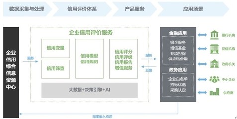百融云創 以信息服務為引擎，打通政銀企信用信息共享，破解小微融資難題