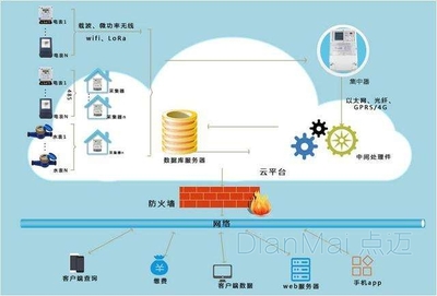 制造業(yè)工廠用電能耗監(jiān)控系統的數據處理與存儲服務解決方案