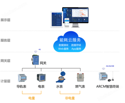 AcrelCloud-5000 數(shù)據(jù)處理和存儲服務詳解