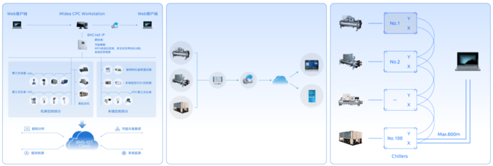 新品上市 | 美的鯤禹螺桿蒸發(fā)冷卻式冷水機組引領數(shù)據(jù)處理和存儲服務高效冷卻