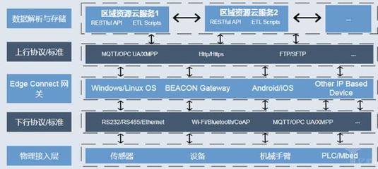 工廠數(shù)字化與智能化的四個階段 數(shù)據(jù)處理和存儲服務的關鍵演進