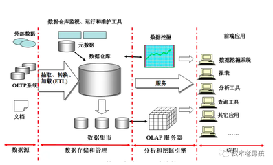 企業(yè)數(shù)據(jù)倉庫建設(shè)的設(shè)計(一) 數(shù)據(jù)處理和存儲服務(wù)