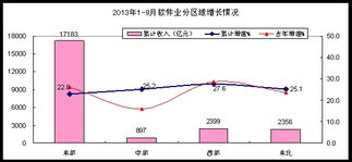 前三季度我國軟件業(yè)穩(wěn)健增長，數(shù)據(jù)處理和存儲服務(wù)領(lǐng)跑