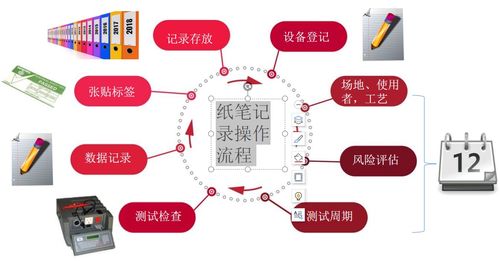 電器安規(guī)測(cè)試記錄與數(shù)據(jù)保存的重要性 數(shù)據(jù)處理與存儲(chǔ)服務(wù)的核心價(jià)值